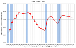 Office Vacancy Rate