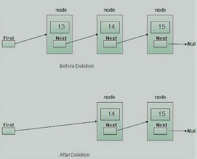 What are Linked Lists ? - data structure tutorial