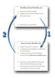 Looping workflow diagram