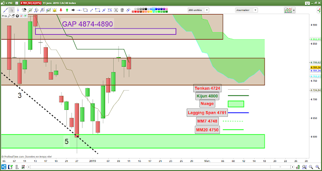 Analyse ichimoku cac40 11/01/19