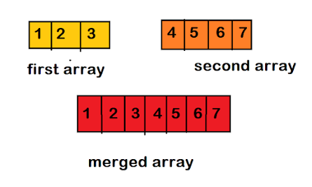 How to Merge sorted array in Java? Example Tutorial