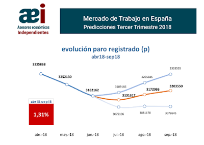 asesores económicos independientes predicciones IIIT18-1 Francisco Javier Méndez Lirón