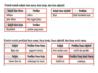 Bahasa Melayu Tingkatan 2: SUBJEK DAN PREDIKAT