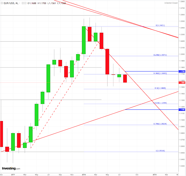 Eur/Usd