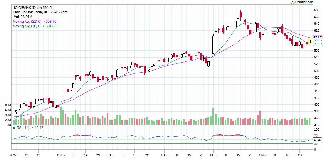 ICICIBANK_INTRADAY TRADING STRATEGIES FOR 31-03-2021