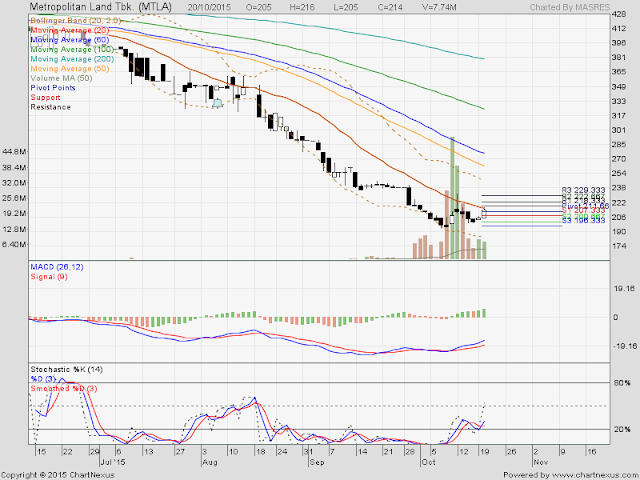  Analisa Harga Saham MTLA 21 Oktober 2015