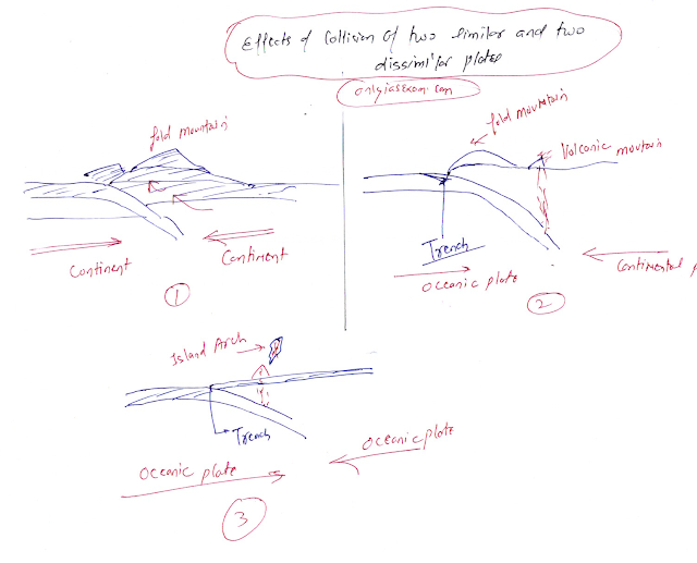 effects of the collision of two similar and two dissimilar plates