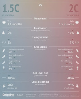 Impacts at 1.5 degrees C and 2 degrees C of warming (Credit: Carbon Brief) Click to Enlarge.