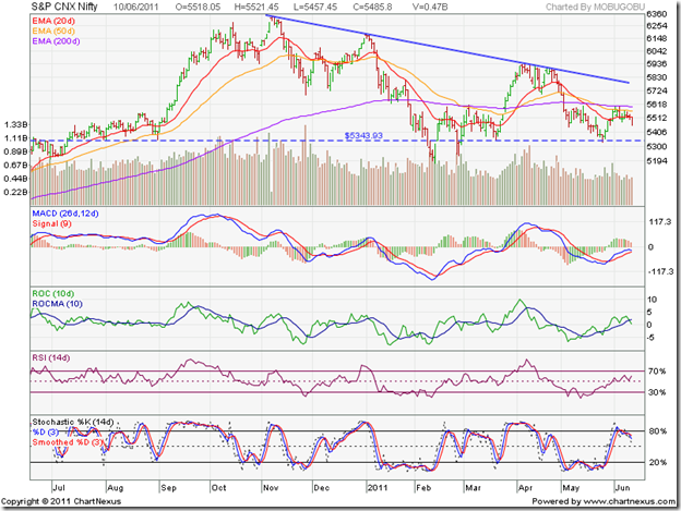 Nifty_Jun1011