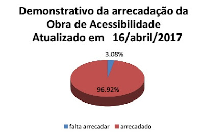 Em azul o que falta arrecadar