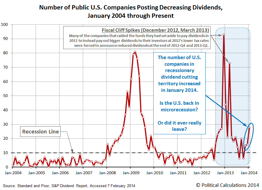 Number of Publicly-Traded U.S. Companies Decreasing Dividends, January 2004 through January 2014