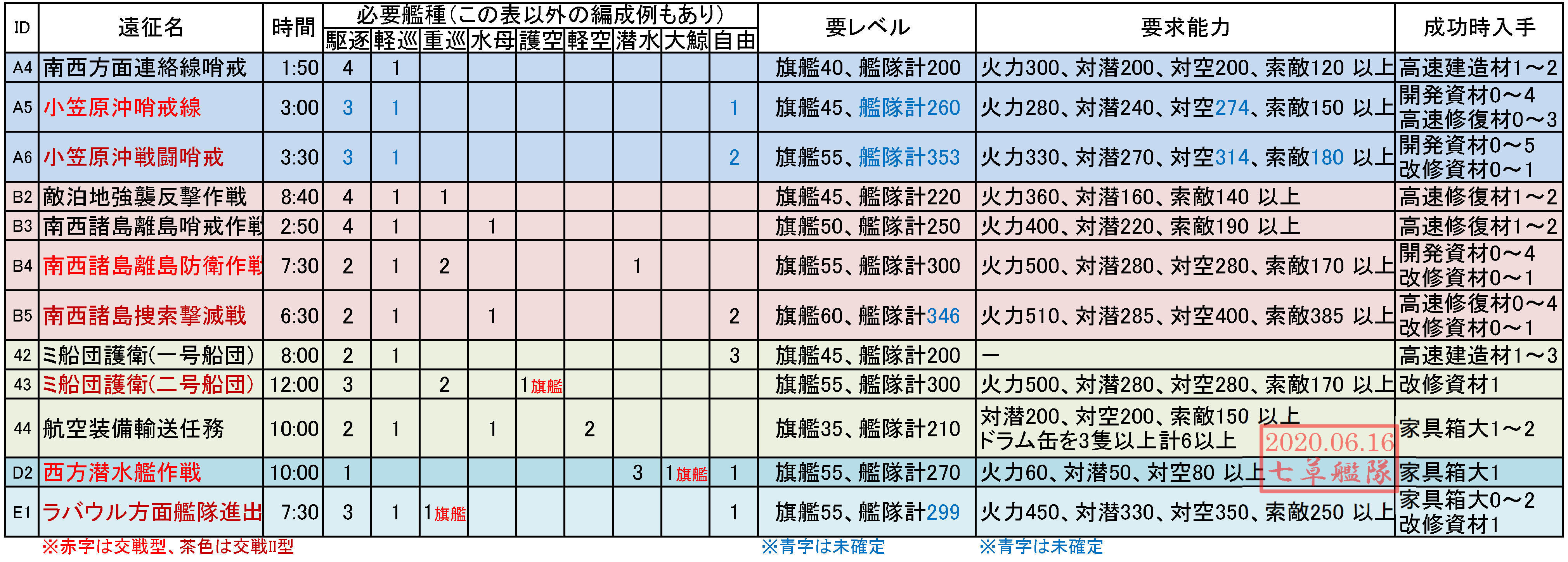 艦これ遠征 マンスリーの必要艦娘数は 何隻にキラ付けが必要か ワレハgdgd快楽主義者 艦これ遠征 マンスリーの必要艦娘数は 何隻にキラ付けが必要か ワレハgdgd快楽主義者