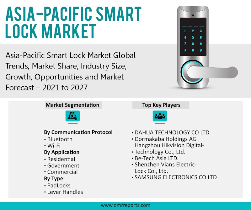 Asia-Pacific Smart Lock Market Trends, Research Report, Growth, Opportunities, Forecast 2021-2027