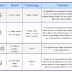 Difference between 2G, 3G, 3.5G & 4G