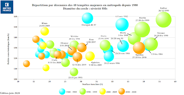 diagramme Meteo France, tempêtes majeures