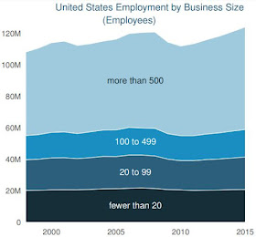 us employement by business size graph data