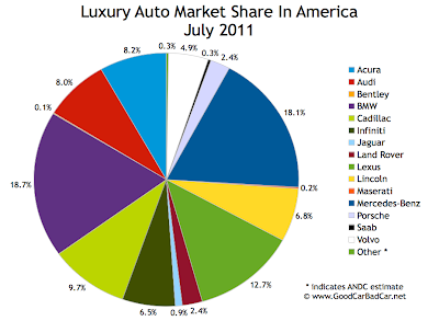 Luxury Auto Brand Market Share Chart USA July 2011