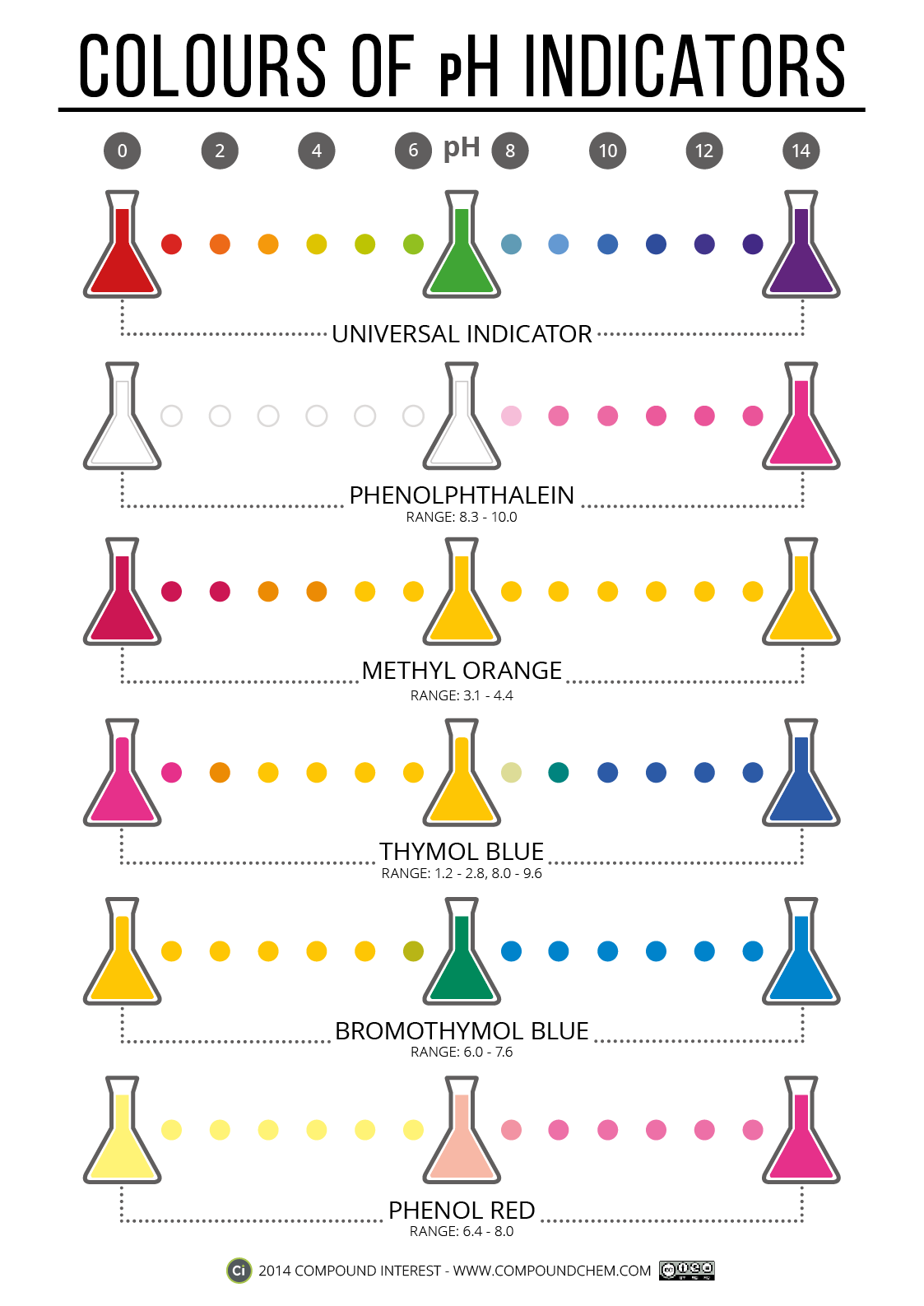 http://www.compoundchem.com/2014/04/04/the-colours-chemistry-of-ph-indicators/