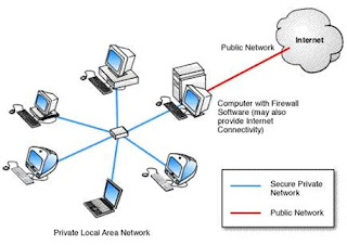 Jenis-Jenis dan Fungsi Arsitektur Jaringan pada Firewall