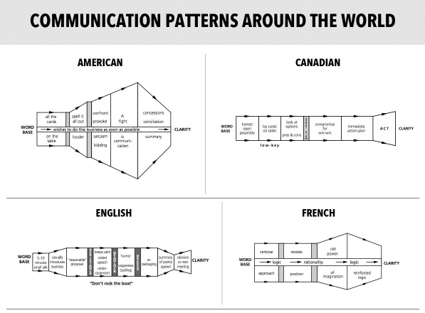 Communication Patterns Around the World