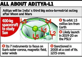 Aditya-L1: ISRO’s Sun Mission to Start in 2019