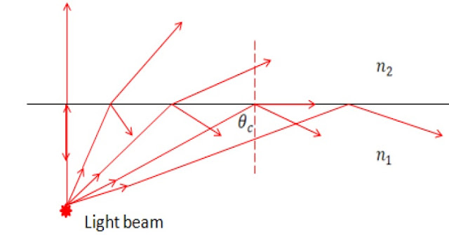 operation of optical fiber