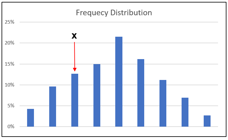 Chart 6: Distribution of Prices about the Mean