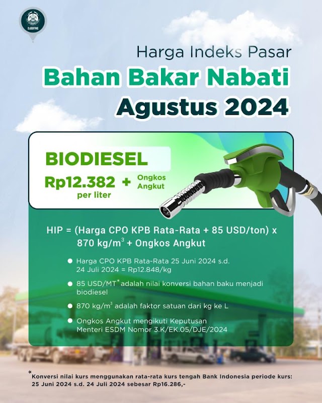 HIP BBN Biodiesel Periode Agustus Naik Jadi Rp12.382 per Liter 