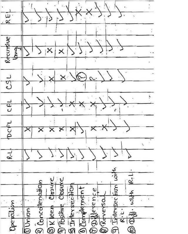 Comparison of Language properties 