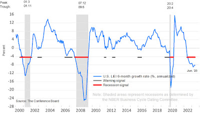 CHART: Leading Economic Index 6-Month Growth Rate with Warning + Recession Signals - June 2023 UPDATE