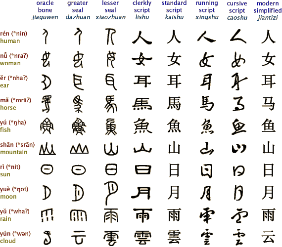  TAMADUN  CHINA  Bahasa dan Sistem Tulisan  China 