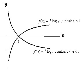 Fungsi Logaritma