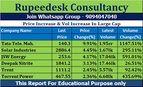 Price Increase & Vol Increase In Large Cap