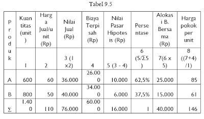 Akuntansi Produk Bersama 8