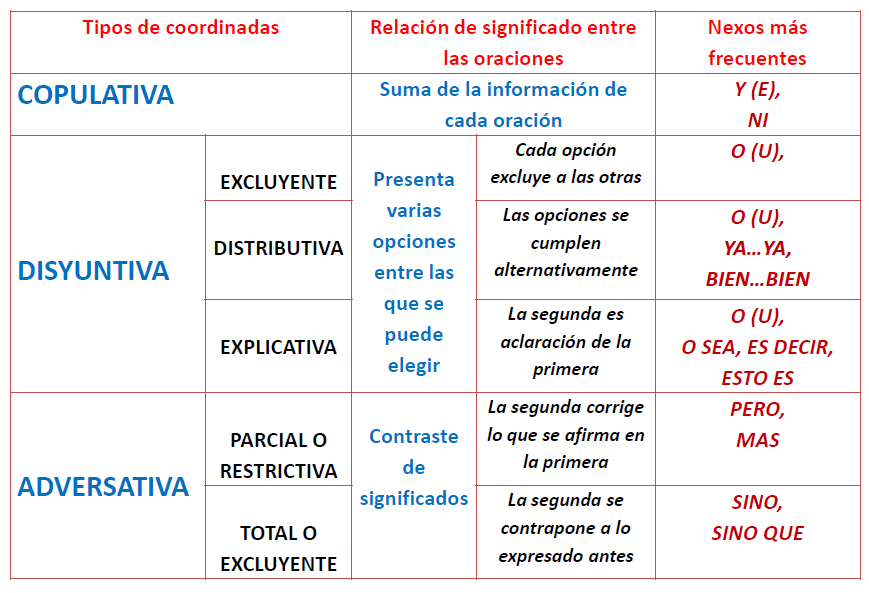 COMPLEMENTO AGENTE: LA COORDINACIÓN EN LA ORACIÓN COMPUESTA