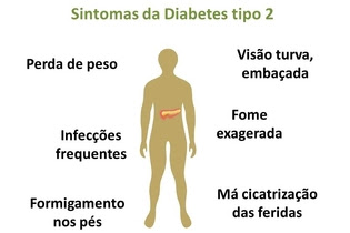 A Diabetes Mellitus Tipo II sintomas