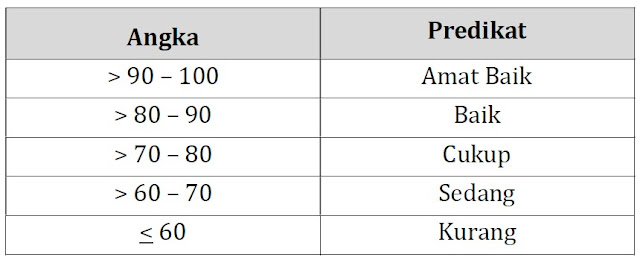 Predikat dari Nilai Akhir pada Program PKP