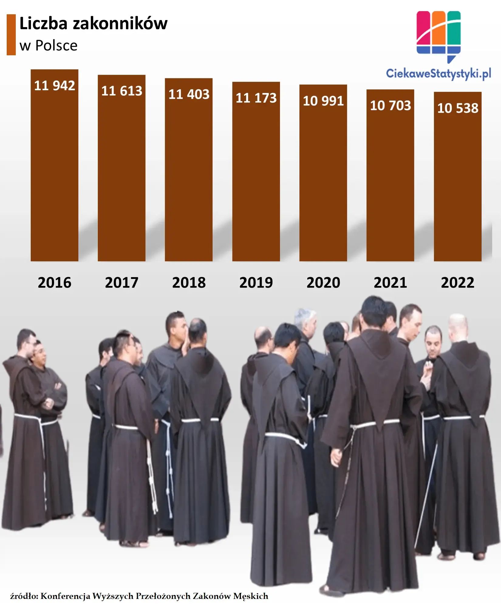 Wykres przedstawia liczbę zakonników w Polsce na przestrzeni lat