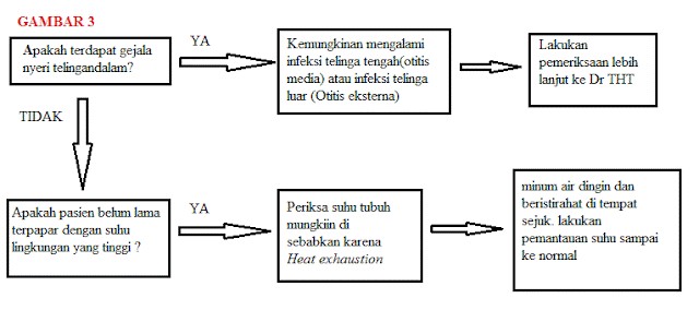 penyakit dengan gejala demam