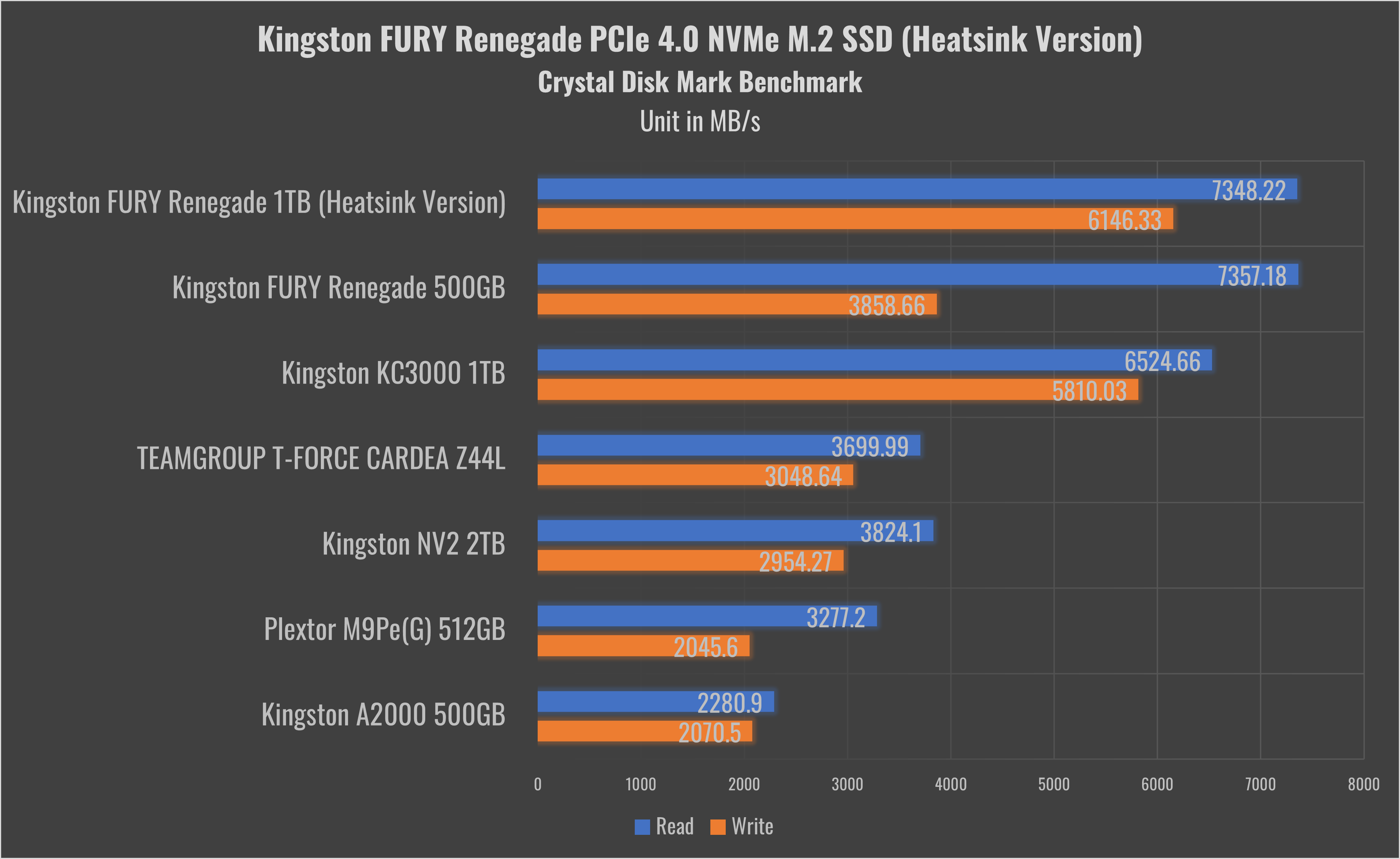 Kingston FURY Renegade PCIe 4.0 NVMe M.2 SSD 1TB SSD (Heatsink Version)  Review