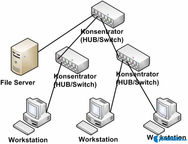 Pengertian dan Jenis-jenis Topologi Jaringan - Feriantnao.com