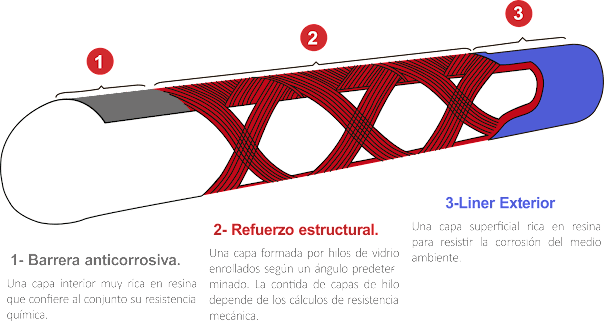 Proceso simplificado de fabricación de una Poste o Columna de PRFV