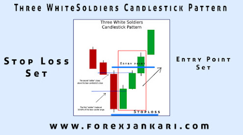 How to Trade the Three White Soldiers Candlestick Pattern