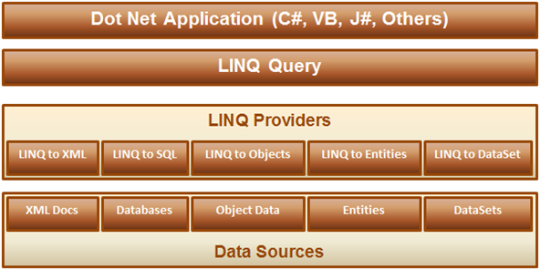 LINQ Architecture