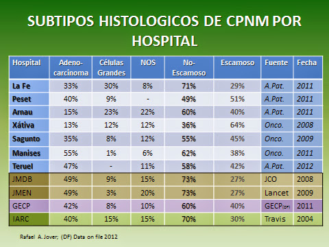 subtipos histologicos cpnm