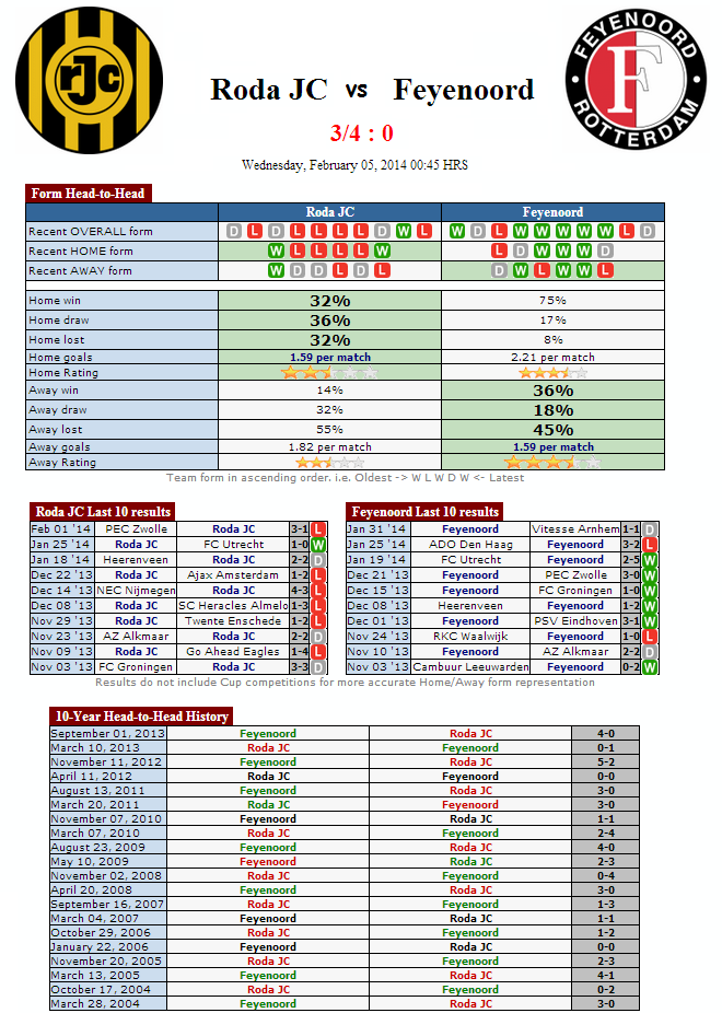 Roda JC vs Feyenoord - Chokdeesports.com