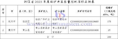 浙江2023年鎢礦開采指標安排表