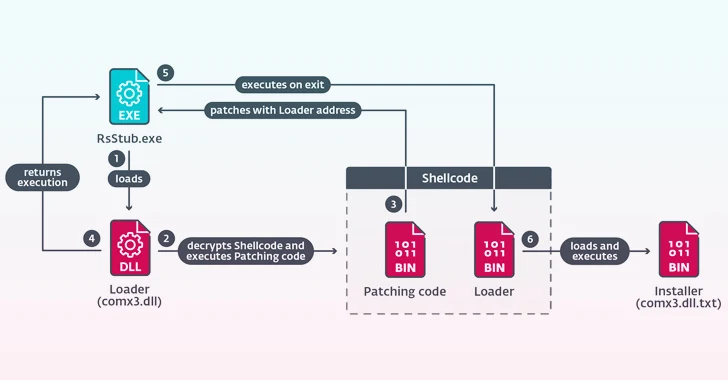 China-backed Hackers Hijack Software Updates to Implant "NSPX30" Spyware