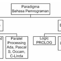 Belajar Memprogram dan Belajar Bahasa Pemrograman