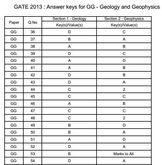Geology and Geophysics (GG)